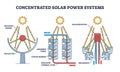 Concentrated solar power systems for sustainable heating outline diagram