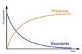 Concentration of reactant and product vs time Royalty Free Stock Photo