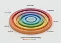 Concentric rings labeled with cognitive processes, each layer representing a step from Royalty Free Stock Photo