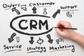 Concept CRM or Customer Relationship Management. The person draws a system of business interaction with the customer