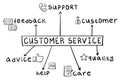 Concept of customer service mind map in handwritten style.