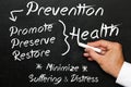 Concept of disease prevention in medicine. Health promotion, conservation and restoration. These goals are contained in the word