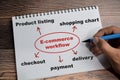 Concept of E-commerce workflow write on book with keywords  on Wooden Table Royalty Free Stock Photo