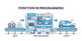 Concept of function in programming with process explanation outline diagram Royalty Free Stock Photo