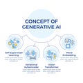 Concept of generative AI circular diagram infographic Royalty Free Stock Photo