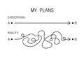 The concept of implementing the plan. Plan B. Expectations versus reality. The easy way or the hard way.