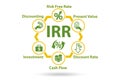 Concept of IRR - Internal Rate of Return