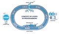 Concept of loops in programming for task repetition process outline diagram Royalty Free Stock Photo