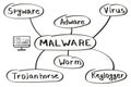 Concept of malware mind map in handwritten style. Cyber attacks