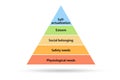 Concept of Maslow hierarchy of needs