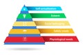 Concept of Maslow hierarchy of needs