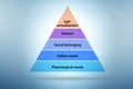 Concept of Maslow hierarchy of needs