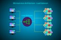 Concept of Microservice architecture and load balancing