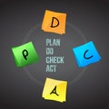 concept of Plan Do Check Act. Royalty Free Stock Photo