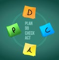 concept of Plan Do Check Act. Royalty Free Stock Photo