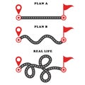 The concept of a plan with an easy route A, a difficult option B and a real life way. Expectation and reality.