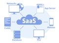 Concept of SaaS, software as a service. Cloud software on computers