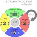 Concept of Scrum Development Life cycle and Agile Methodology.