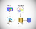 Concept of software design patterns MVC,  Model View Control pattern Royalty Free Stock Photo