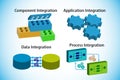 Concept of software integration types, also represents application , data , component and business process integrations