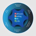 Concept of Software testing life cycle infographics,