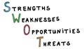 Concept of swot