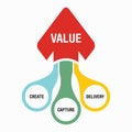 The concept of value creation Royalty Free Stock Photo