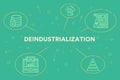 Conceptual business illustration with the words deindustrialization Royalty Free Stock Photo