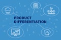 Conceptual business illustration with the words product differentiation