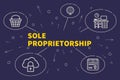 Conceptual business illustration with the words sole proprietors