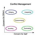 Concerns and Conflict Management