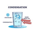 Condensation explanation as water droplets formation on glass outline diagram