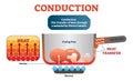 Conduction physics example diagram, vector illustration scheme. Moving atoms transferring heat in the material by direct contact. Royalty Free Stock Photo