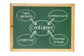 Confidence Concept on Blackboard Royalty Free Stock Photo