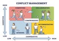 Conflict management with cooperative and assertive axis in outline diagram