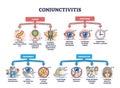 Conjunctivitis or pink eye causes, symptoms and treatment outline diagram