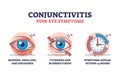 Conjunctivitis or pink eye symptoms with simple explanation outline diagram