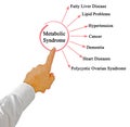 Consequences of Metabolic Syndrome