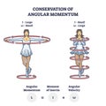 Conservation of angular momentum with mechanics formula outline diagram