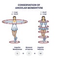 Conservation of angular momentum with mechanics formula outline diagram Royalty Free Stock Photo