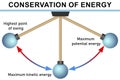 Conservation of energy with swing pendulums Royalty Free Stock Photo