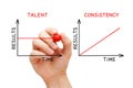 Consistency Beats Talent Graphs Concept Royalty Free Stock Photo