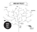 Constellations mindmap schemes infographic concept