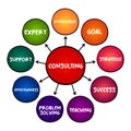 Consulting - practice of helping organizations to improve their performance, mind map business concept for presentations and