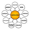 Consulting - practice of helping organizations to improve their performance, mind map business concept for presentations and