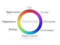 Consulting wheel