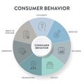 Consumer behavior strategy framework infographic diagram chart illustration banner with icon vector has occupants, objective, Royalty Free Stock Photo