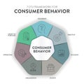 Consumer behavior strategy framework infographic diagram chart illustration banner with icon vector has occupants, objective, Royalty Free Stock Photo