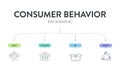 Consumer behavior strategy framework infographic diagram chart illustration banner with icon vector has select, purchase, use and