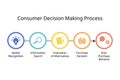 Consumer decision making process for customer process to buy Royalty Free Stock Photo